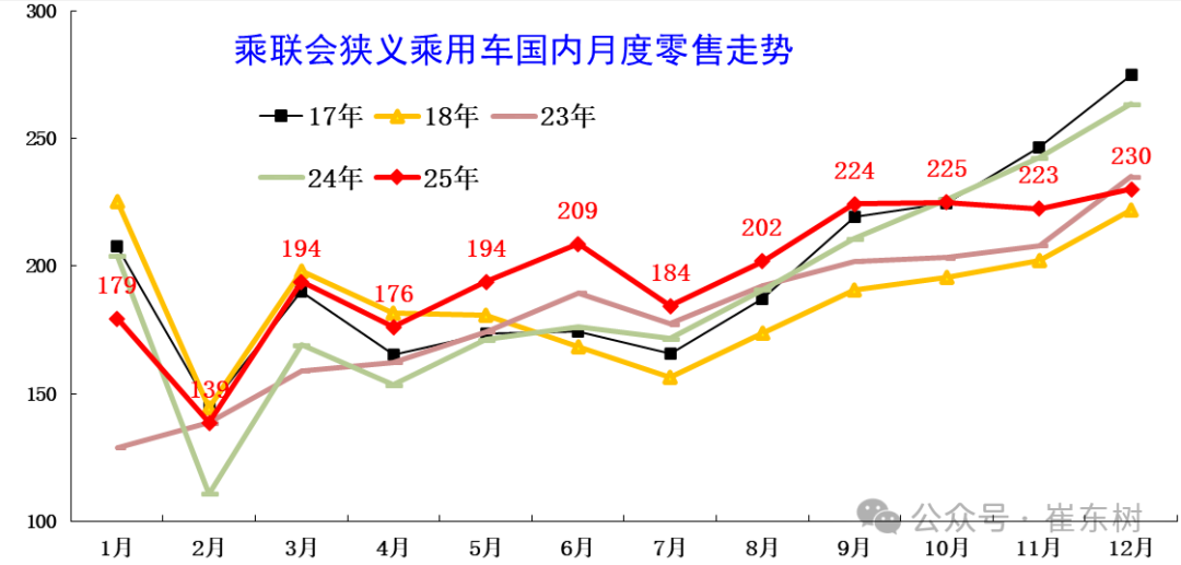 崔东树：2025年全国乘用车累计零售2378万辆 同比增长4% - 图片1