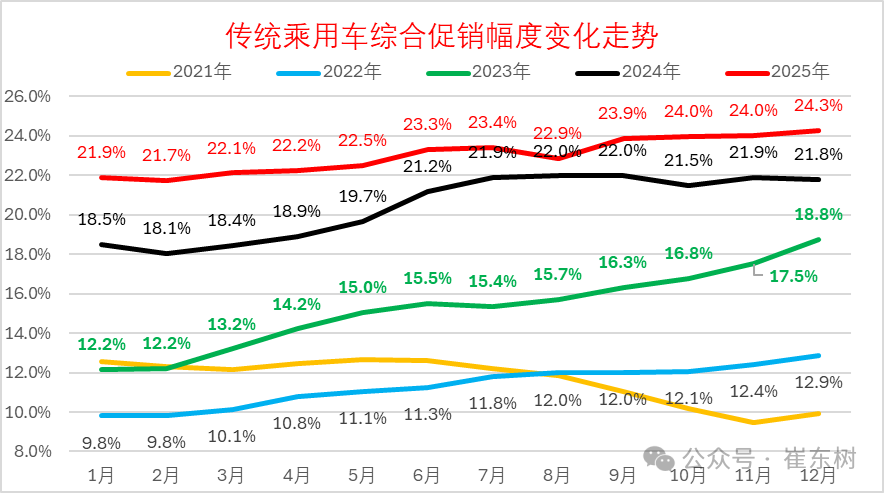 崔东树：2025年全国乘用车累计零售2378万辆 同比增长4% - 图片11