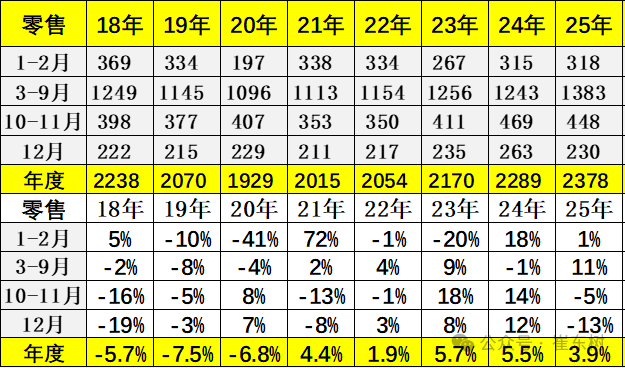 崔东树：2025年全国乘用车累计零售2378万辆 同比增长4% - 图片2