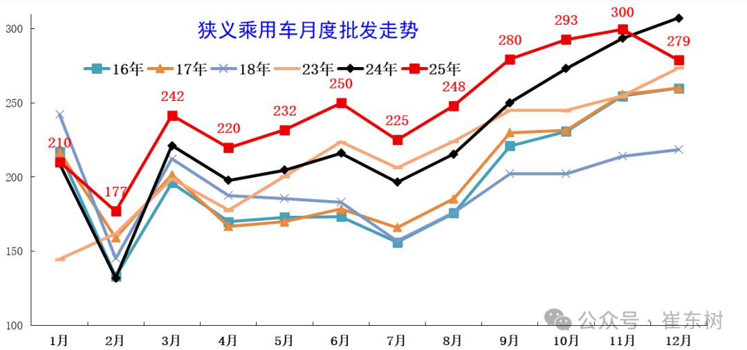 崔东树：2025年全国乘用车累计零售2378万辆 同比增长4% - 图片3