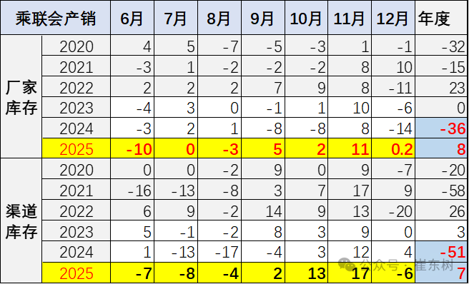崔东树：2025年全国乘用车累计零售2378万辆 同比增长4% - 图片9