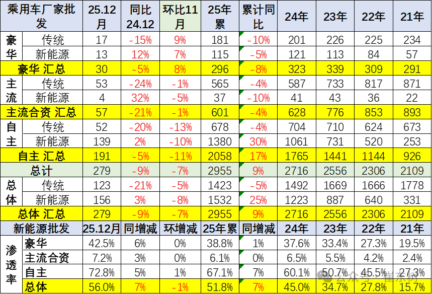 崔东树：2025年全国乘用车累计零售2378万辆 同比增长4% - 图片21