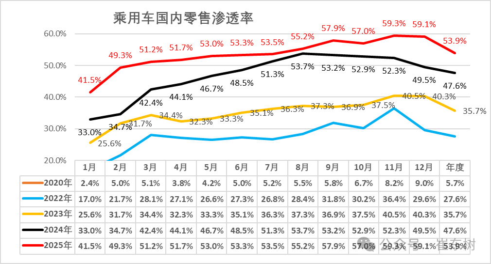 崔东树：2025年全国乘用车累计零售2378万辆 同比增长4% - 图片22