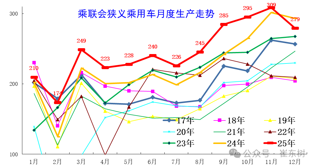 崔东树：2025年全国乘用车累计零售2378万辆 同比增长4% - 图片5