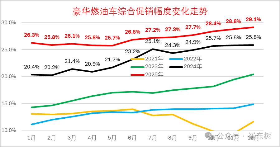 崔东树：2025年全国乘用车累计零售2378万辆 同比增长4% - 图片12