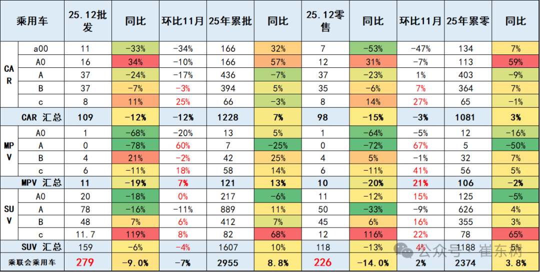 崔东树：2025年全国乘用车累计零售2378万辆 同比增长4% - 图片17