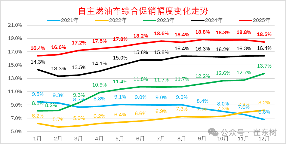 崔东树：2025年全国乘用车累计零售2378万辆 同比增长4% - 图片14