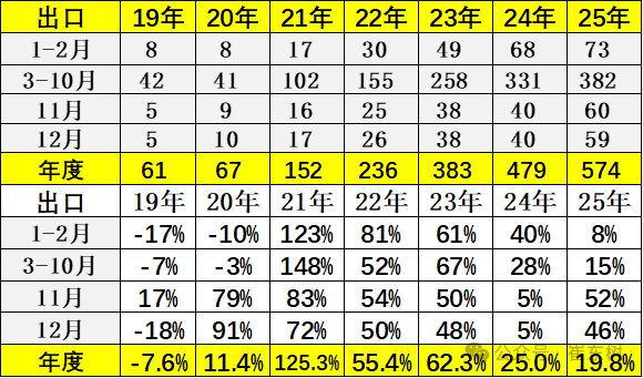 崔东树：2025年全国乘用车累计零售2378万辆 同比增长4% - 图片8