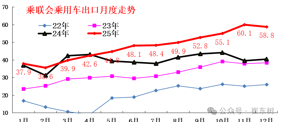 崔东树：2025年全国乘用车累计零售2378万辆 同比增长4% - 图片7
