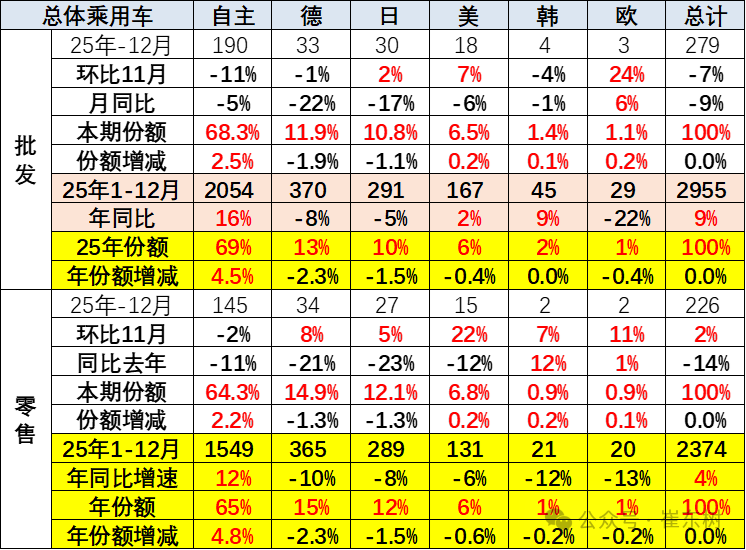 崔东树：2025年全国乘用车累计零售2378万辆 同比增长4% - 图片18