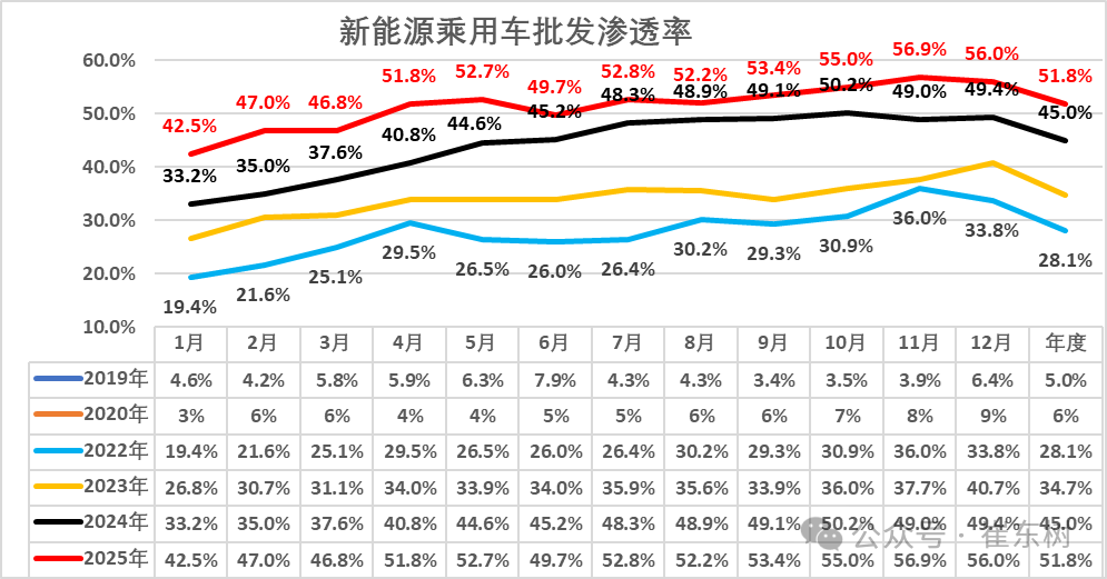 崔东树：2025年全国乘用车累计零售2378万辆 同比增长4% - 图片20