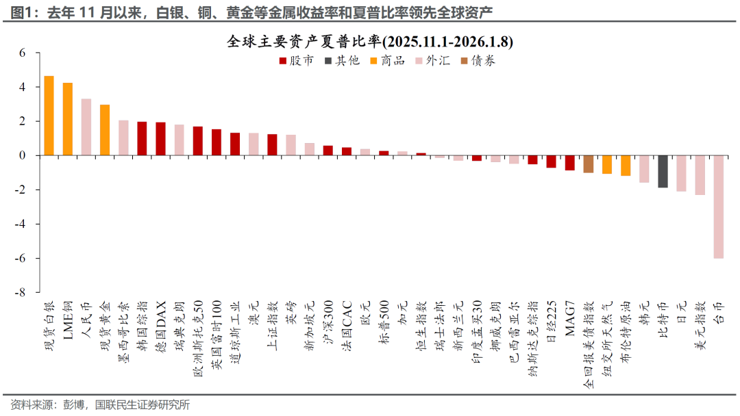这轮牛市中最锋利的矛：以贵金属为首的资源品 - 图片1
