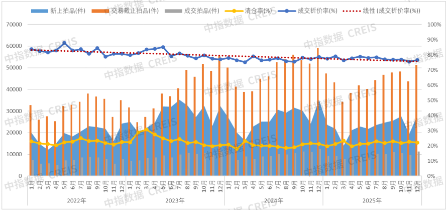 中指研究院：2025年法拍市场量价双降 高价法拍房扎堆北上深 - 图片6