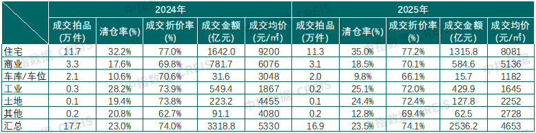 中指研究院：2025年法拍市场量价双降 高价法拍房扎堆北上深 - 图片4