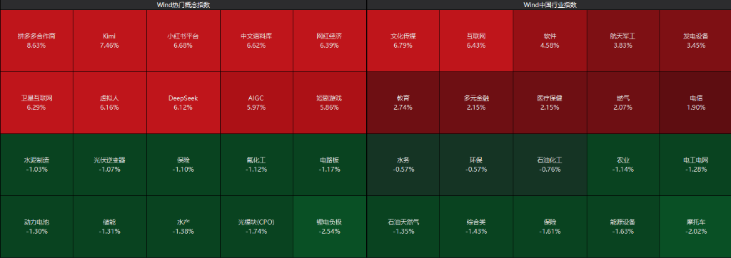 A股震荡走高，商业航天持续活跃，恒科指涨1%，智谱涨近20%，金属再度爆发，沪银飙升超11% - 图片6