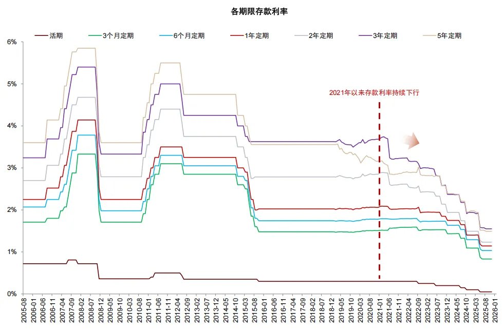 中金：存款搬家的“叙事”与现实 - 图片2