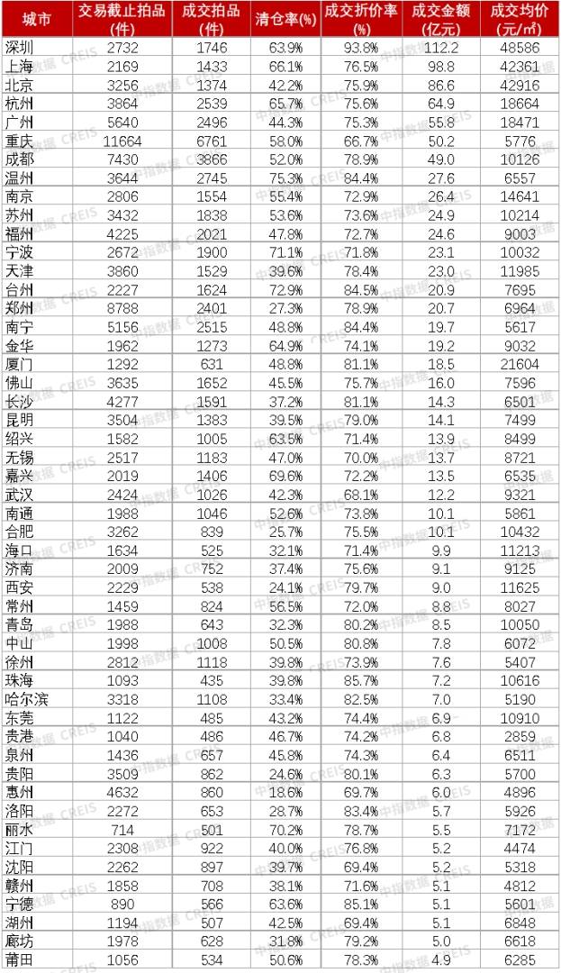中指研究院：2025年法拍市场量价双降 高价法拍房扎堆北上深 - 图片8