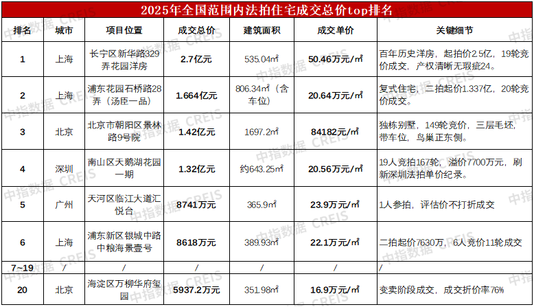 中指研究院：2025年法拍市场量价双降 高价法拍房扎堆北上深 - 图片2