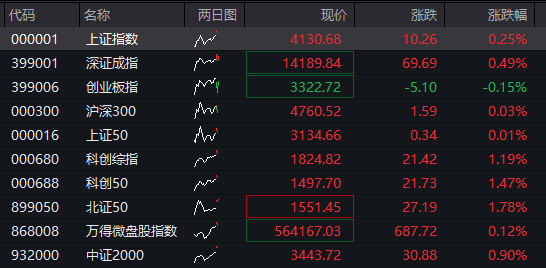 A股震荡走高，商业航天持续活跃，恒科指涨1%，智谱涨近20%，金属再度爆发，沪银飙升超11% - 图片1