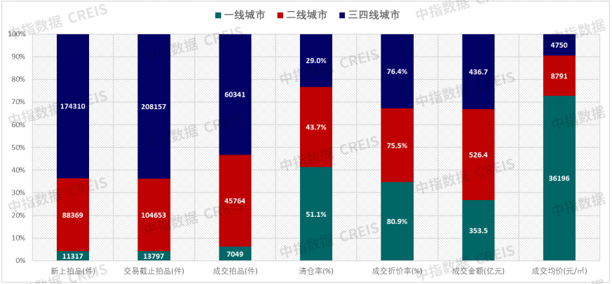中指研究院：2025年法拍市场量价双降 高价法拍房扎堆北上深 - 图片7