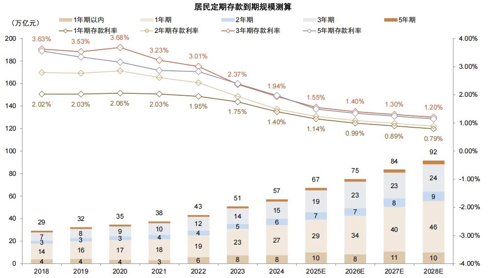 中金：存款搬家的“叙事”与现实 - 图片5