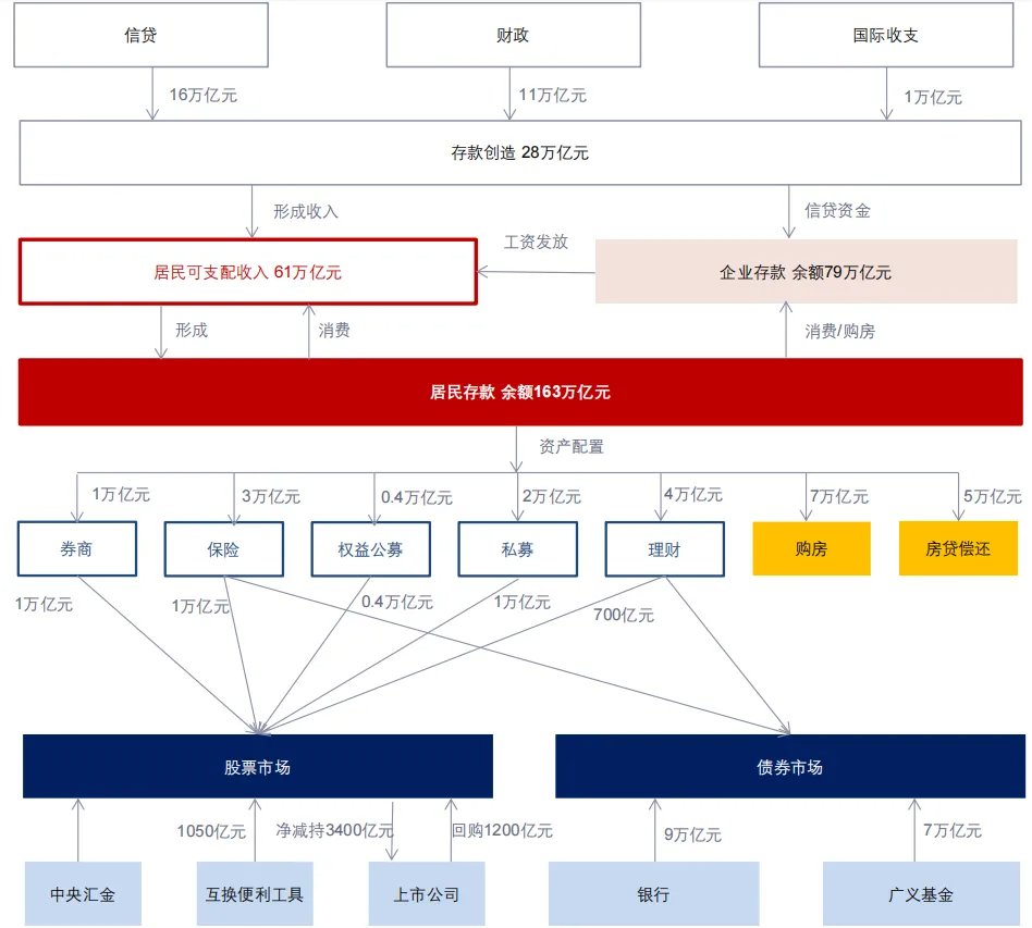 中金：存款搬家的“叙事”与现实 - 图片11