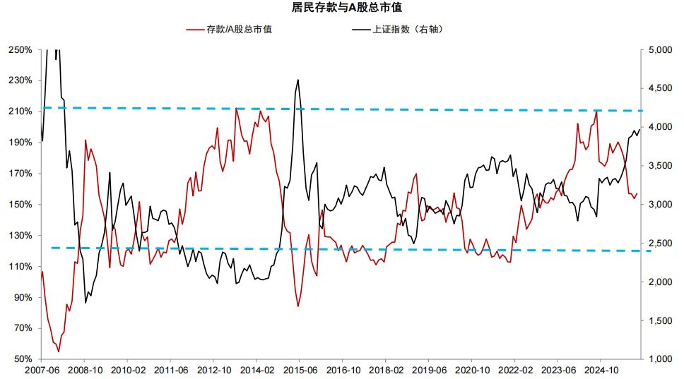 中金：存款搬家的“叙事”与现实 - 图片14