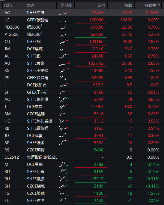 A股震荡走高，商业航天持续活跃，恒科指涨1%，智谱涨近20%，金属再度爆发，沪银飙升超11% - 图片8