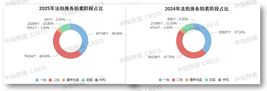 中指研究院：2025年法拍市场量价双降 高价法拍房扎堆北上深 - 图片5