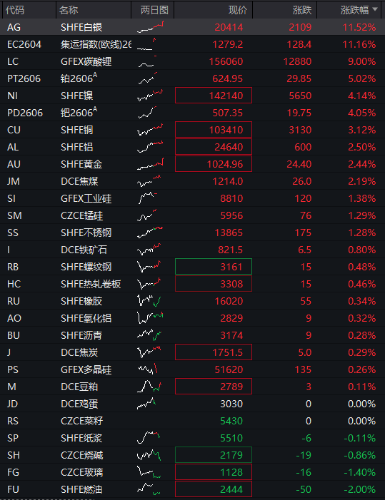 A股震荡走高，商业航天持续活跃，恒科指涨1%，智谱涨近20%，金属再度爆发，沪银飙升超11% - 图片4