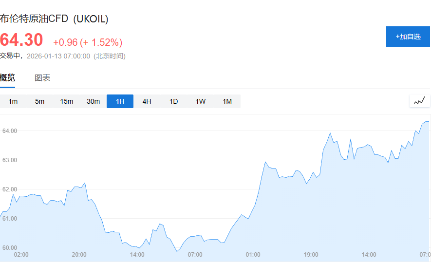 伊朗风险扭转‘石油叙事’，周一‘布油看涨期权’成交量创历史新高，交易员紧急寻求‘空仓保护’ - 图片1