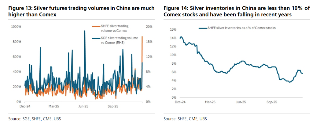 白银年内上演“过山车”行情？瑞银预警：上半年或冲刺再涨25%，下半年恐回落 - 图片2