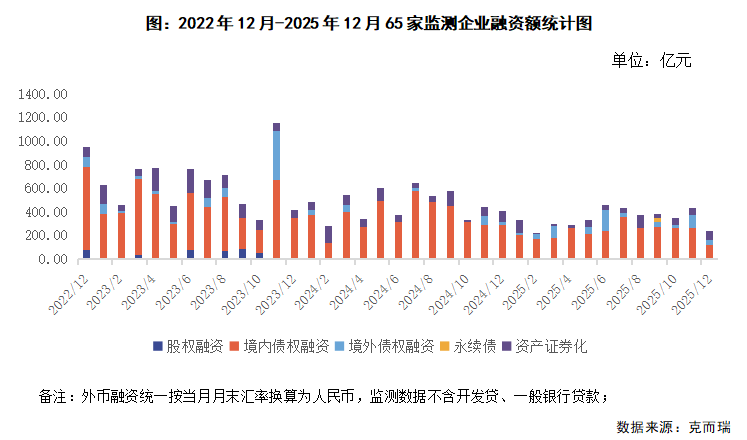 克而瑞地产研究：2025年12月30家重点上市房企中有22家单月业绩环比增长 - 图片3