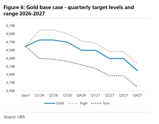 白银年内上演“过山车”行情？瑞银预警：上半年或冲刺再涨25%，下半年恐回落 - 图片3