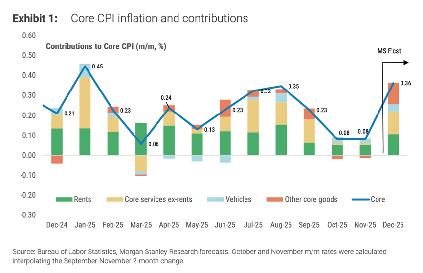 今晚美国CPI：政府停摆影响减弱，核心通胀或回升至2.7%，上升是否刚开始？ - 图片3