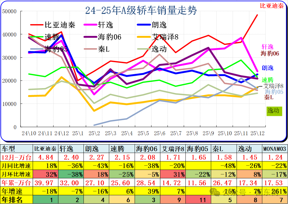 崔东树：2025年全国乘用车批发增速9% 新能源乘用车批发增速25% - 图片5