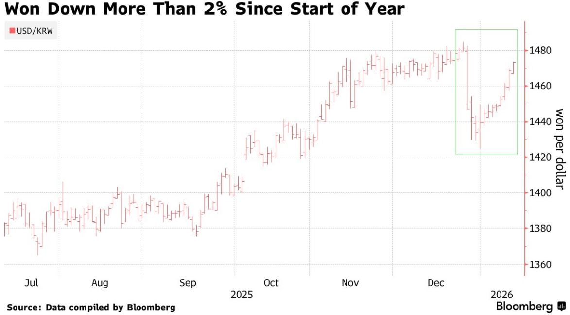 韩元连续九日走软 创下2008年以来最长连跌纪录 - 图片1