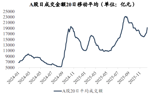 A股连阳，谁在发力？ - 图片1
