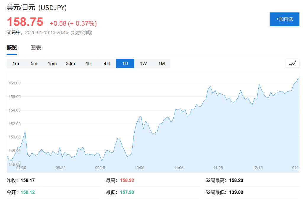 ‘高市交易’再次兴起！日股创新高、债汇双杀 - 图片3