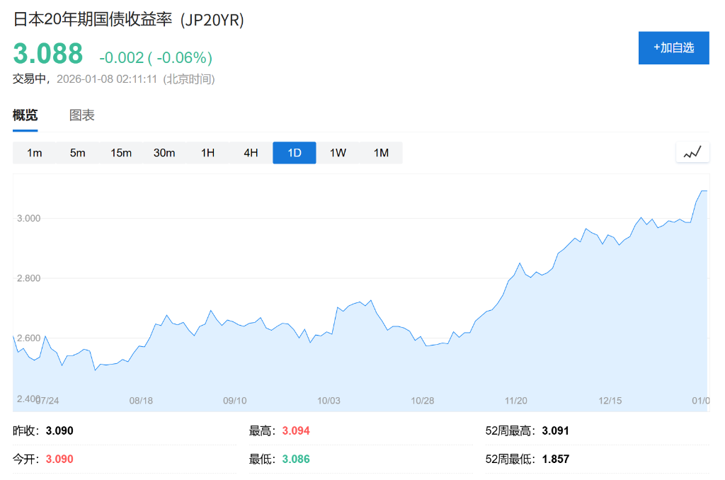 ‘高市交易’再次兴起！日股创新高、债汇双杀 - 图片2