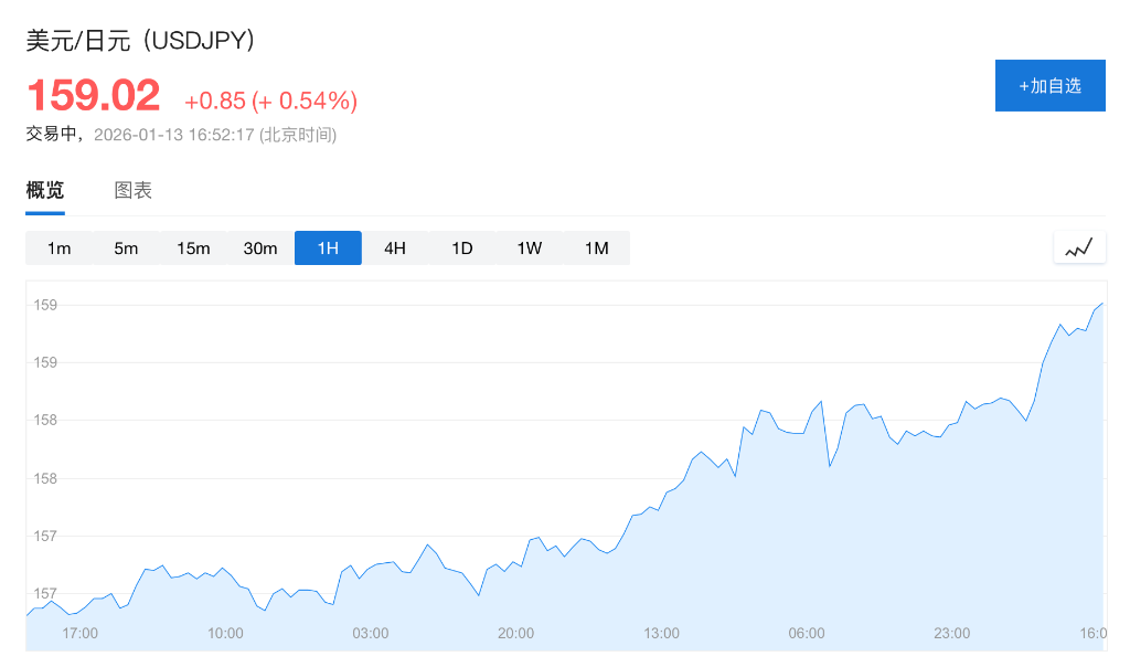 CPI公布前市场谨慎，美股指期货齐跌，日元跌至159，现货白银站上86美元，伊朗局势提振油价 - 图片3