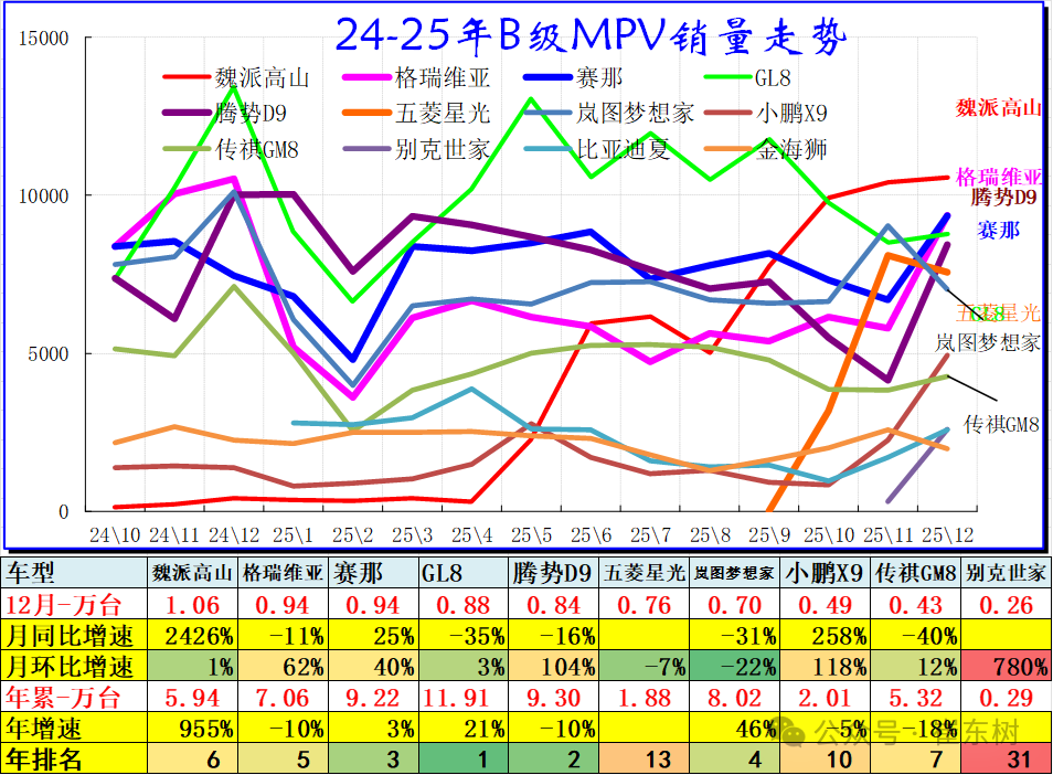 崔东树：2025年全国乘用车批发增速9% 新能源乘用车批发增速25% - 图片9