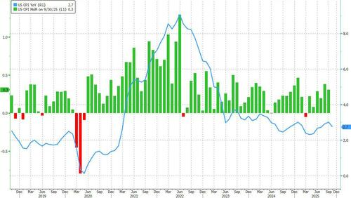 今晚美国CPI：政府停摆影响减弱，核心通胀或回升至2.7%，上升是否刚开始？ - 图片2