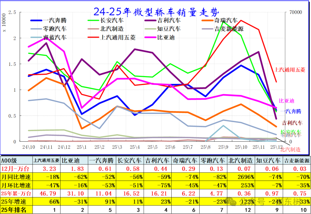 崔东树：2025年全国乘用车批发增速9% 新能源乘用车批发增速25% - 图片2