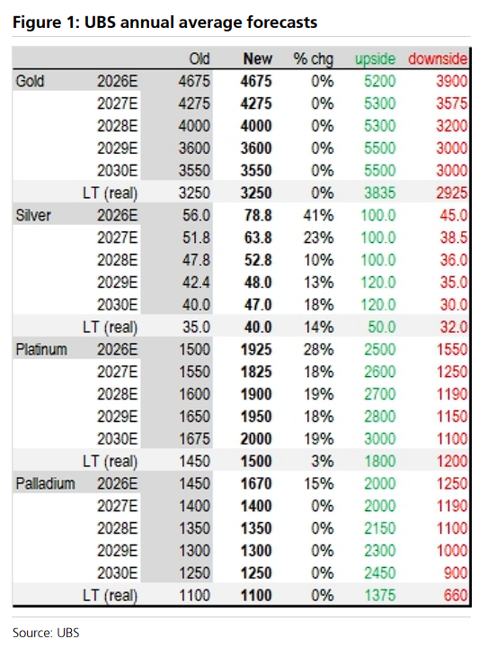 白银年内上演“过山车”行情？瑞银预警：上半年或冲刺再涨25%，下半年恐回落 - 图片1