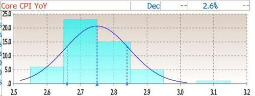 今晚美国CPI：政府停摆影响减弱，核心通胀或回升至2.7%，上升是否刚开始？ - 图片1