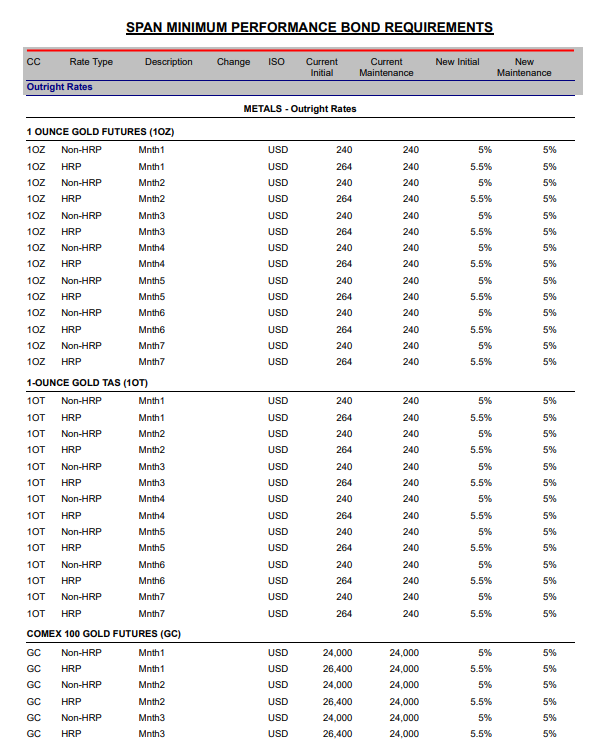 在贵金属价格大涨之际,芝商所再次采取行动!将贵金属合约保证金从‘固定’调整为‘浮动’! - 图片1