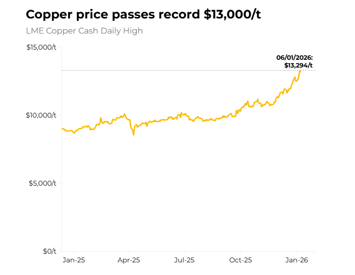 铜价分歧加剧！瑞银押注“供给崩塌”，高盛警惕“过热回调”，拐点到了吗？ - 图片3