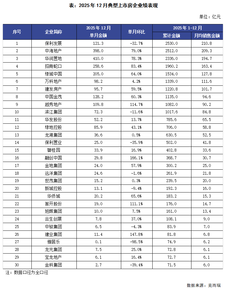 克而瑞地产研究：2025年12月30家重点上市房企中有22家单月业绩环比增长 - 图片1
