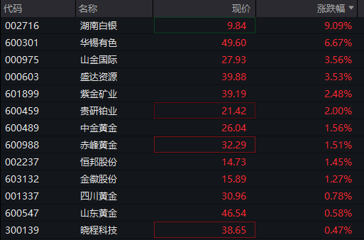 创业板涨超1%，AI应用再度爆发，算力硬件反弹，港股医药生物延续强势，沪银大涨8% - 图片6